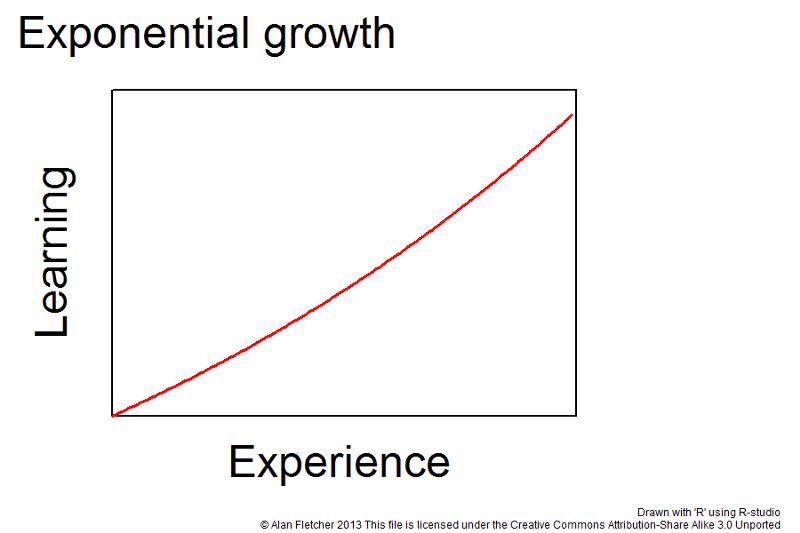 Exponential growth