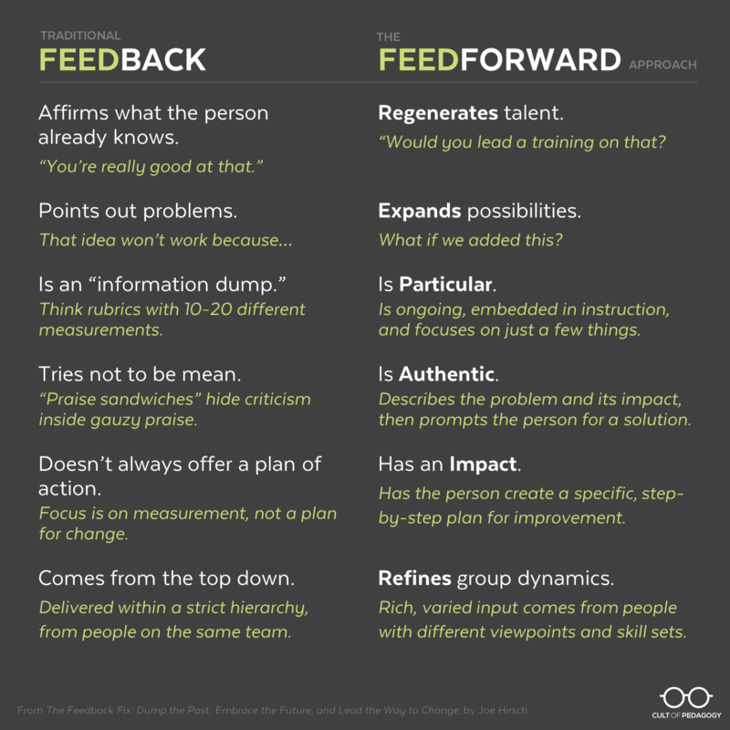 Feedforward. Source: All right reserved.