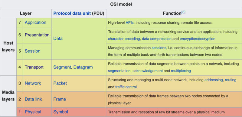 OSI Model, source: English wikipedia, CC-BY-SA-3.0