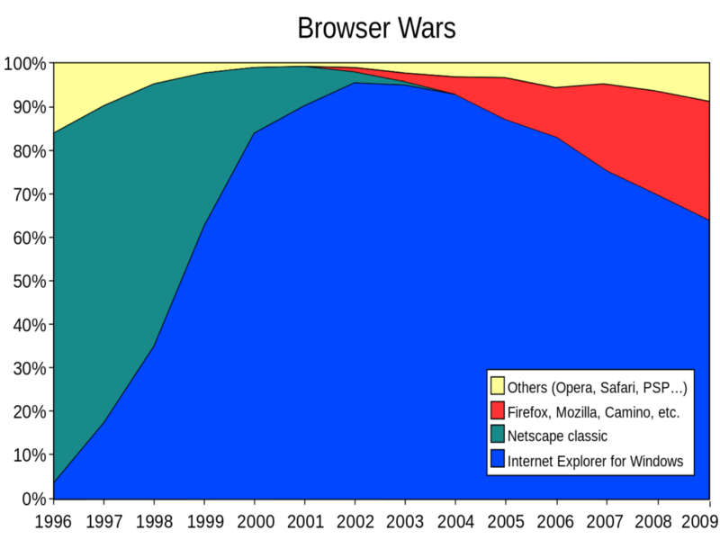Market share of browsers, 1996–2009 Source: Wikimedia Commons