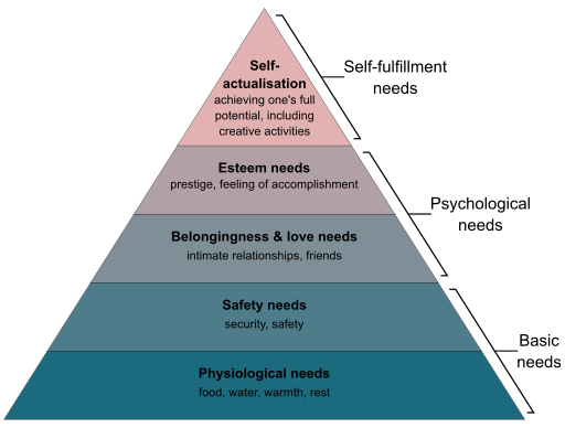 Maslow&rsquo;s Hierarchy of needs from Wikimedia Commons, CC-by-SA-4.0